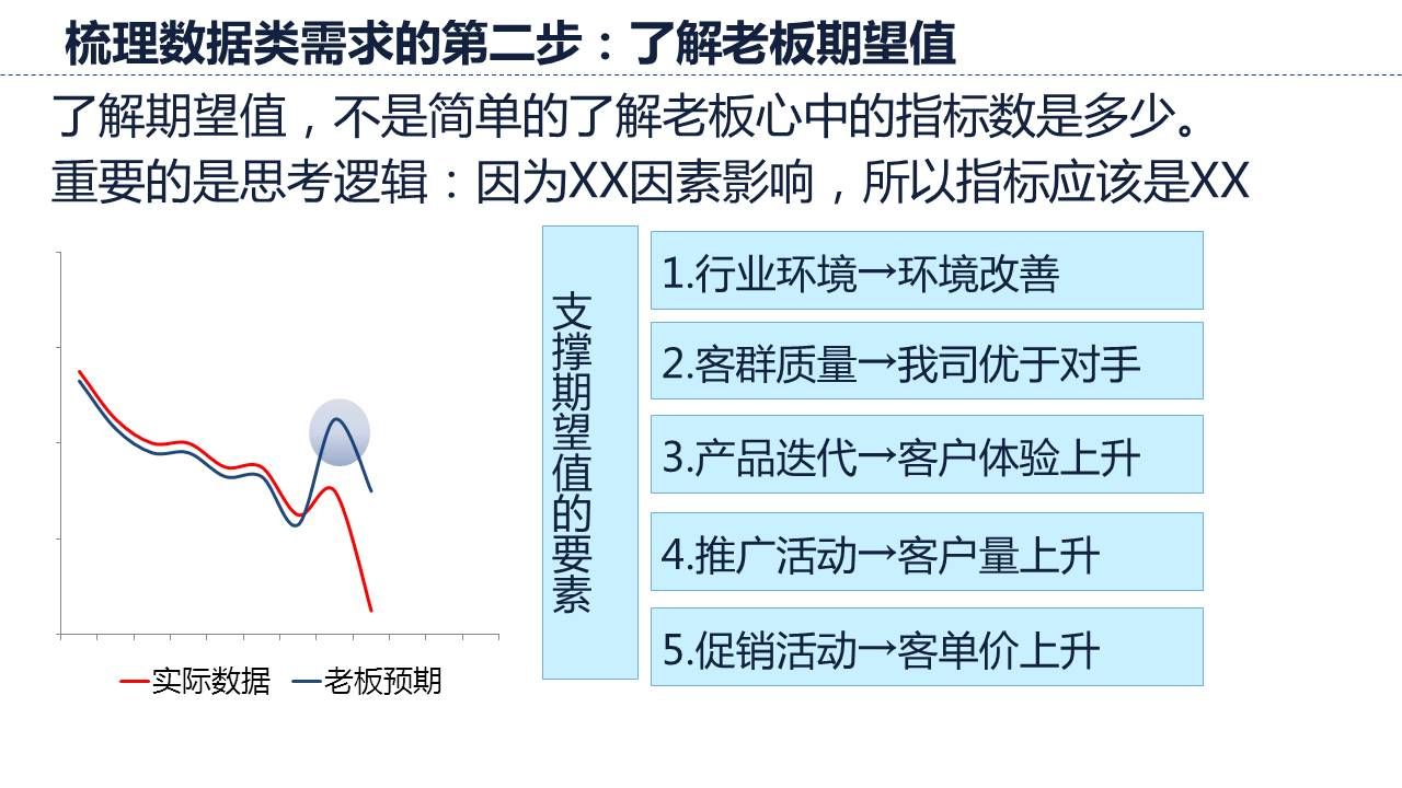 梳理数据需求的步骤：2、排除异常了解背后的思考逻辑