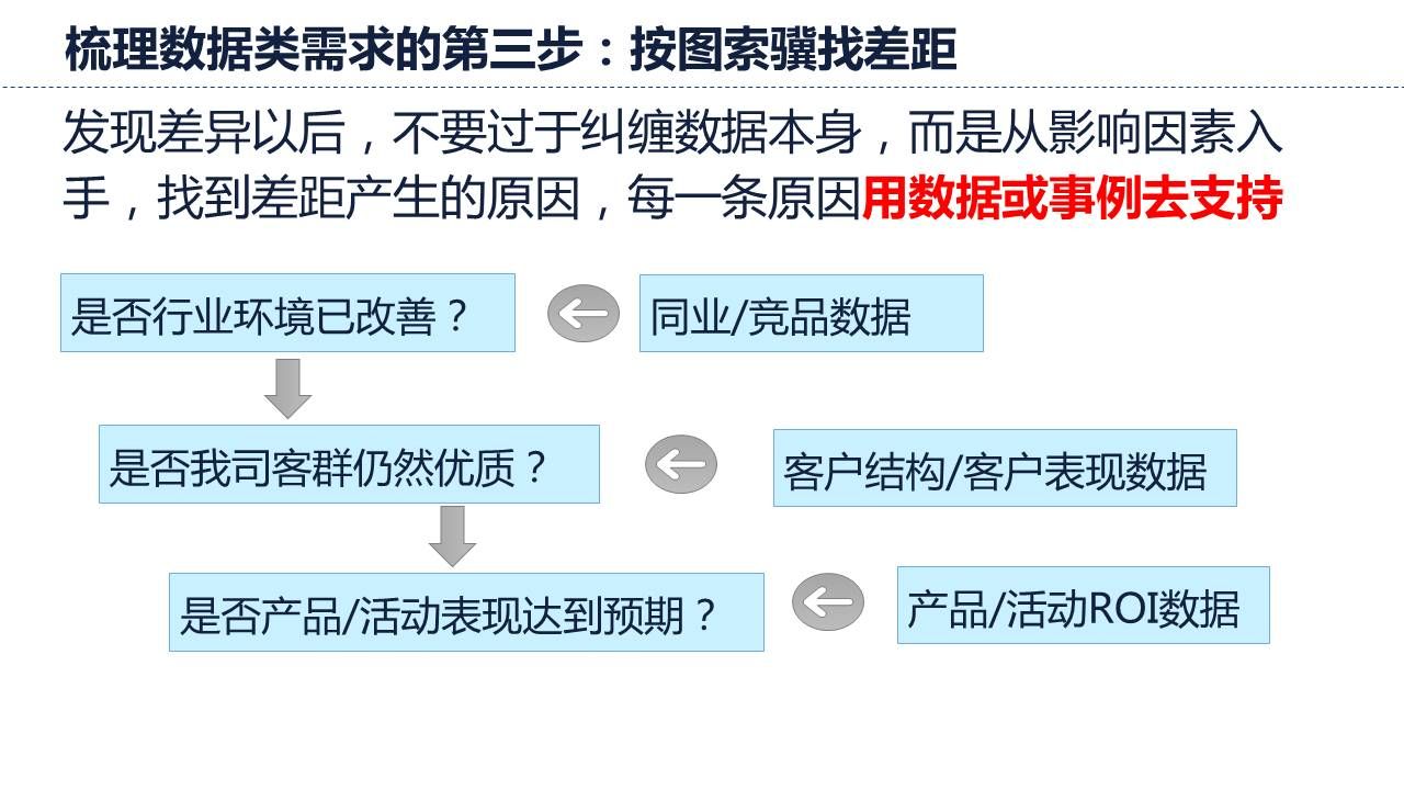 梳理数据需求的步骤：3、从影响因素入手找到差距产生的原因