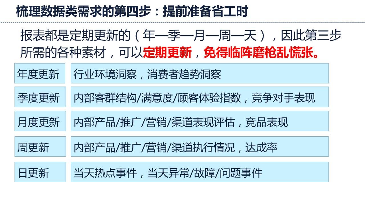 梳理数据需求的步骤：4、定期更新