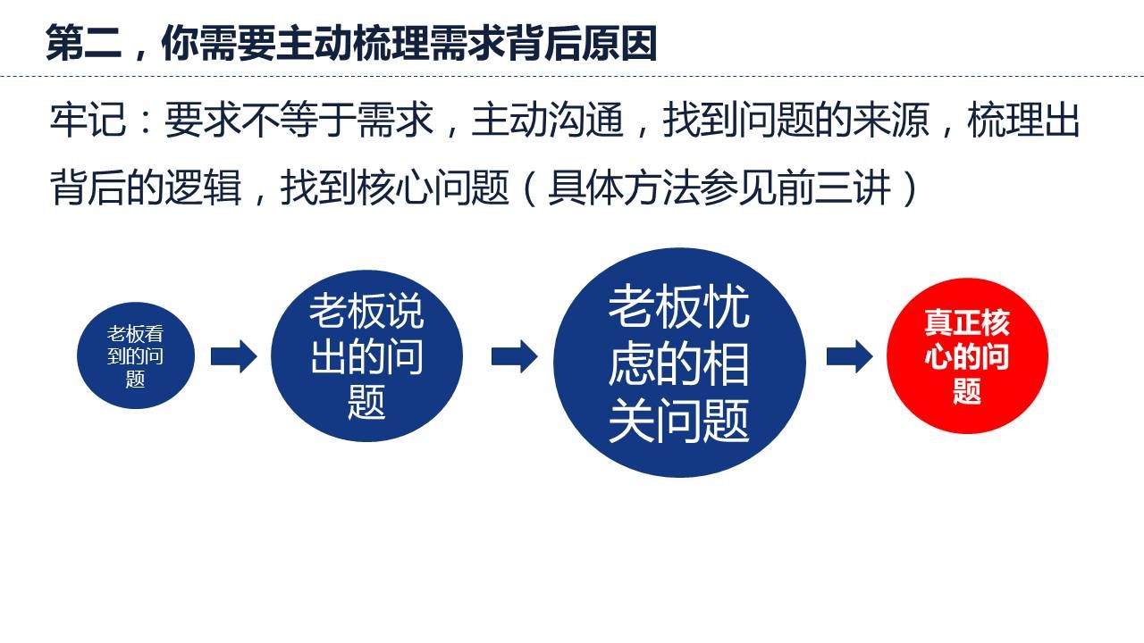 主动梳理需求背后的原因，要求不等于需求