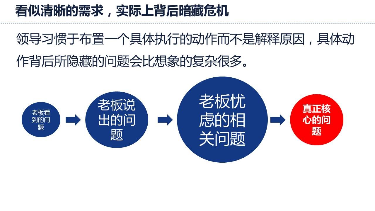 看清需求理解问题才是执行的第一步