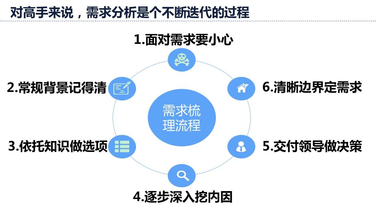 需求梳理流程内容