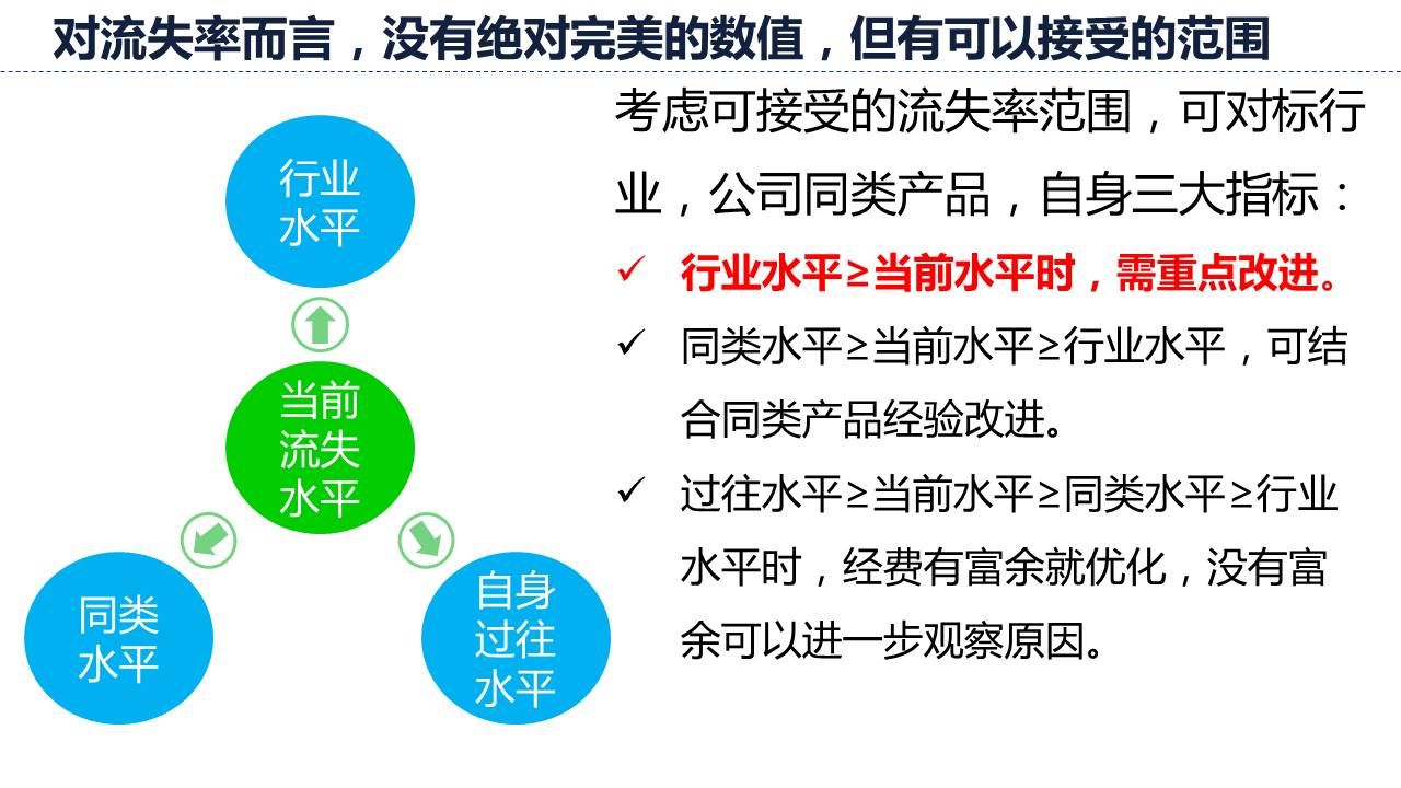 客户流失率要考虑的问题有哪些