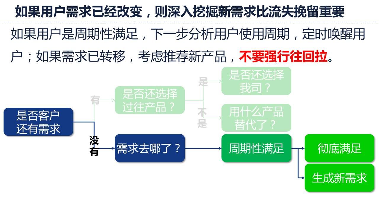 深入挖掘用户需求，看看是否有被改变