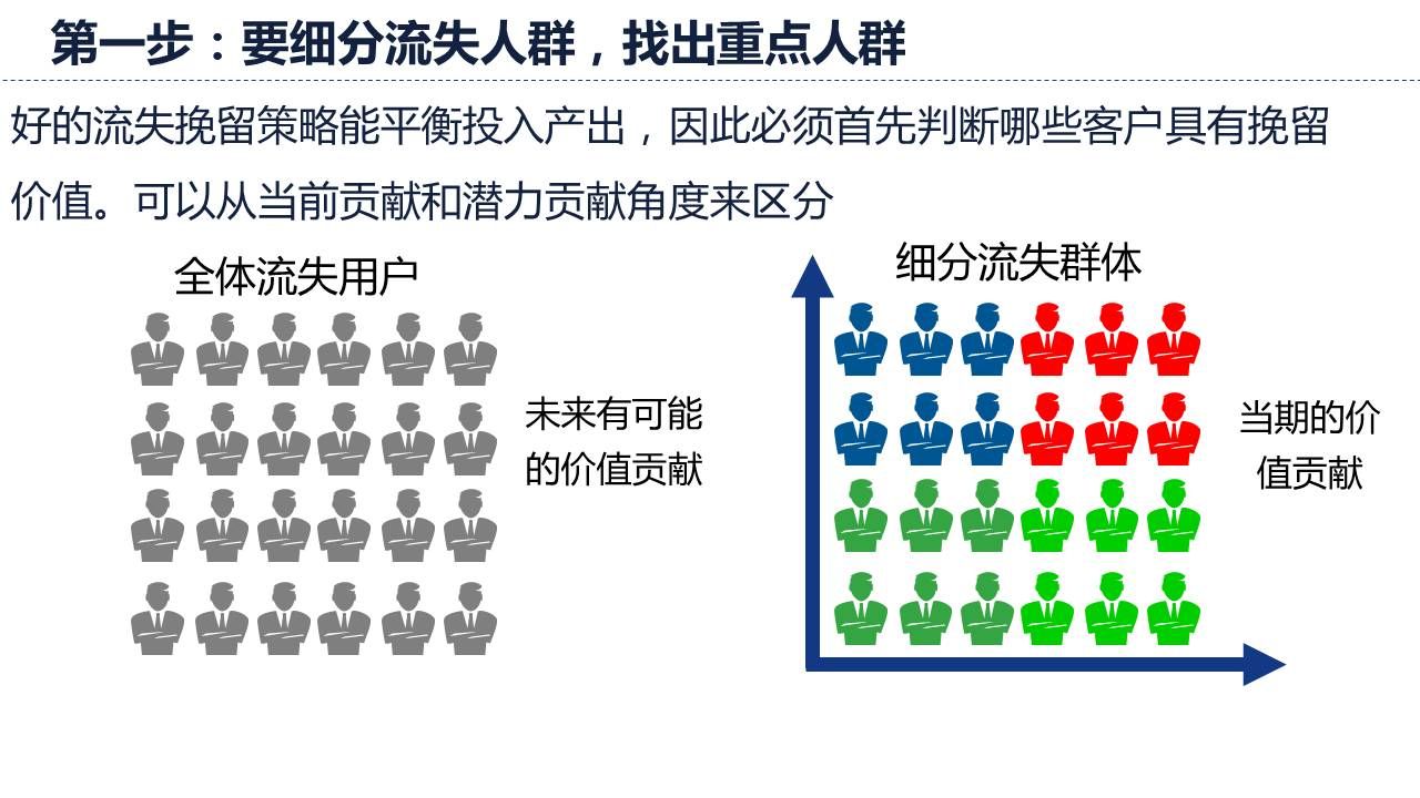 准备前要注意细分流失人群，找出重点人群