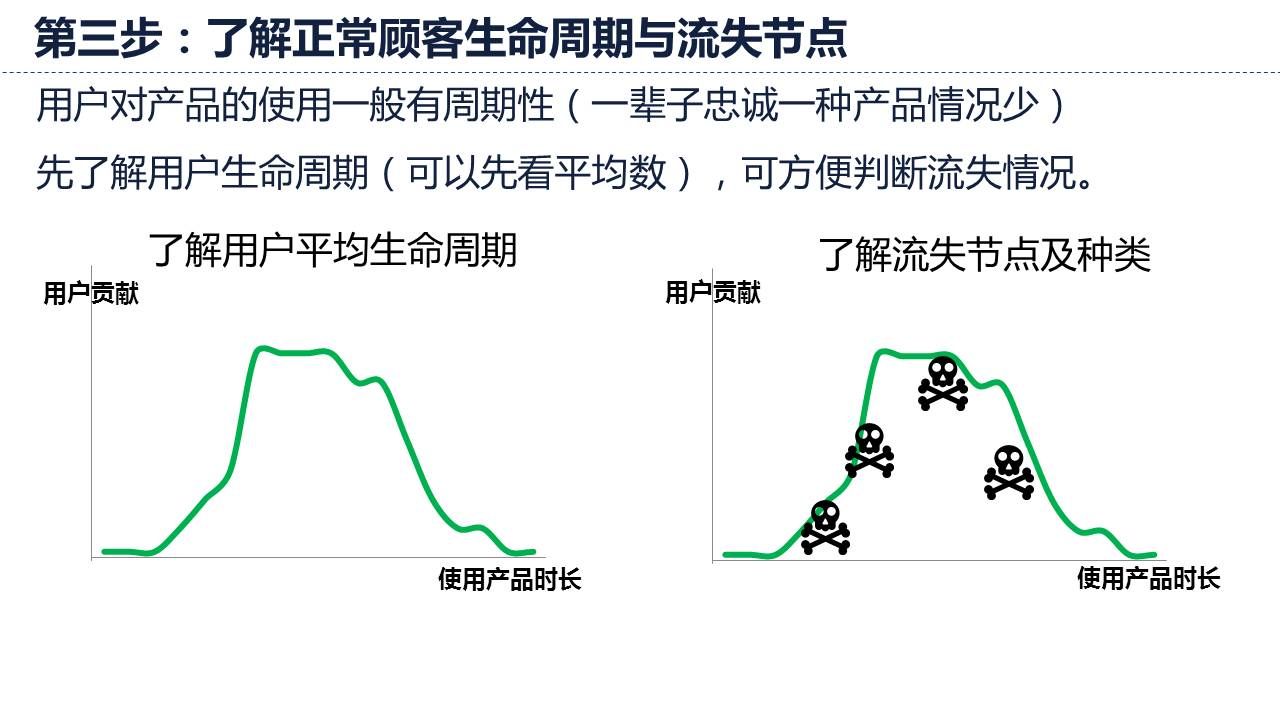 了解正常顾客生命周期与流失节点