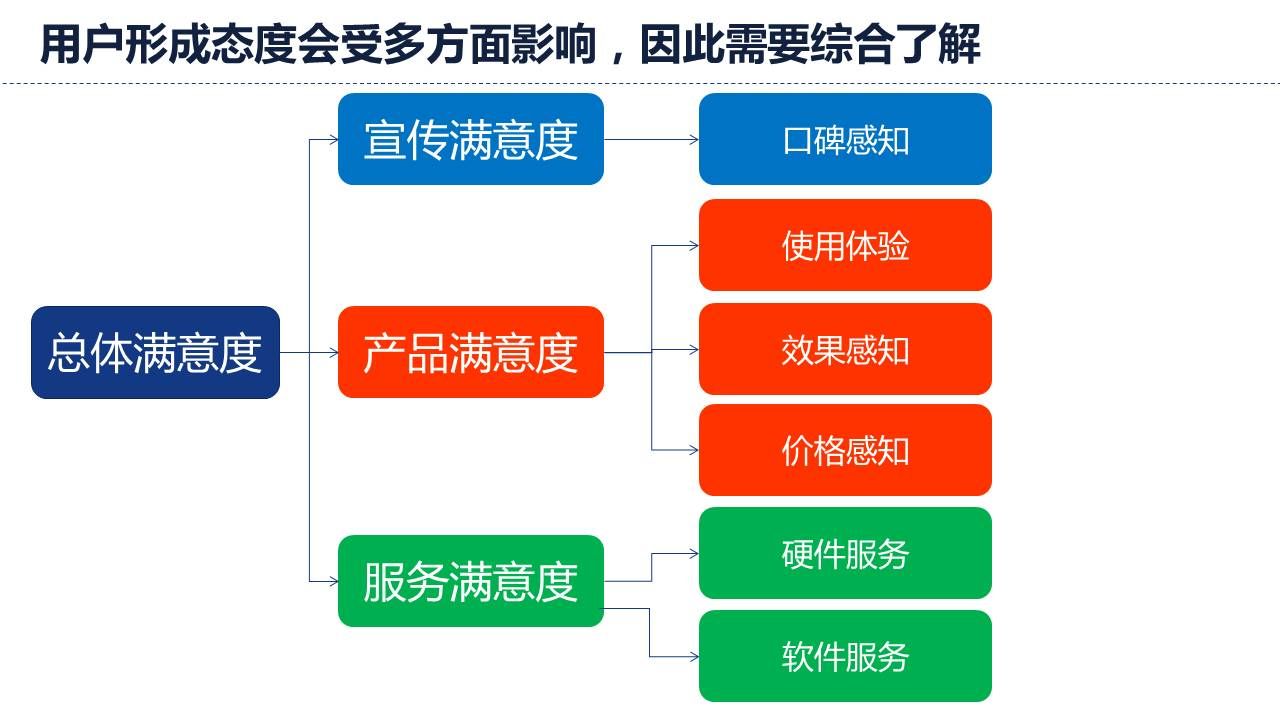 用户形成态度会受多方面影响，因此需要综合了解