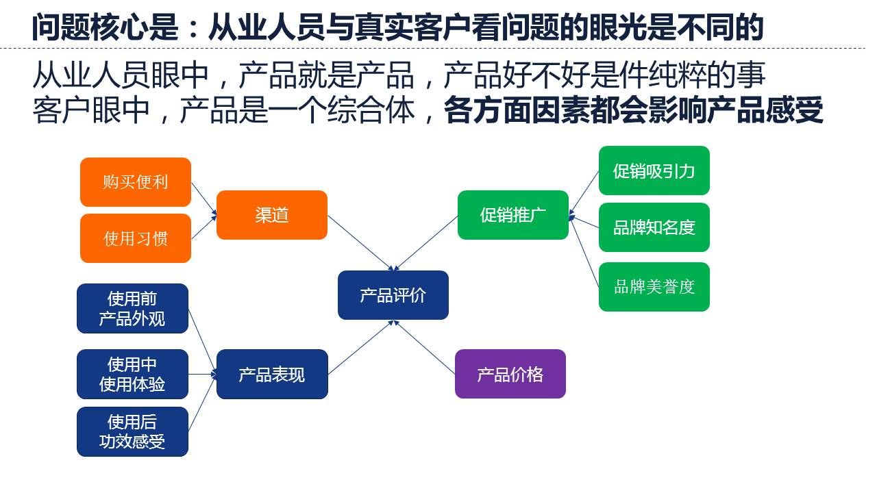民意调查需要多角度分析：一线销售和客户的声音总会有区别