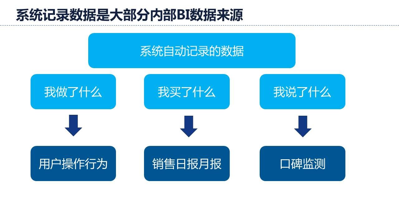 系统记录数据是大部分内部BI数据来源