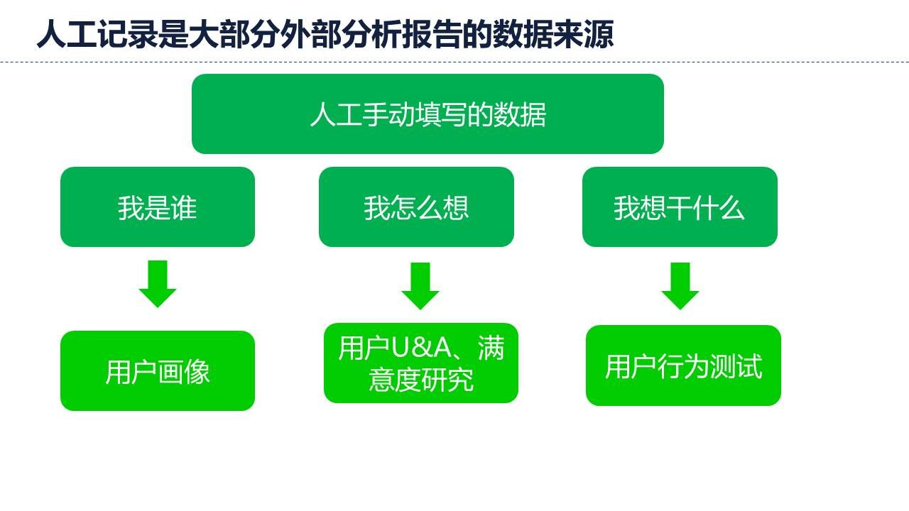 手工记录是大部分外部分析报告的数据来源