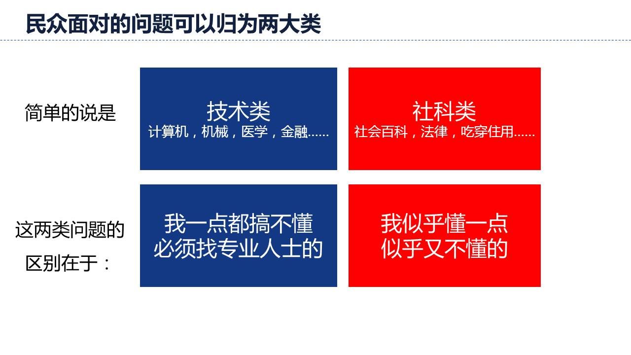 被调研者面对的问题可以归为四个方面