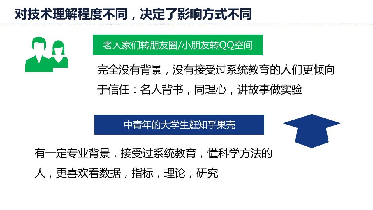 对问题的理解程度不同，决定了影响方式不同