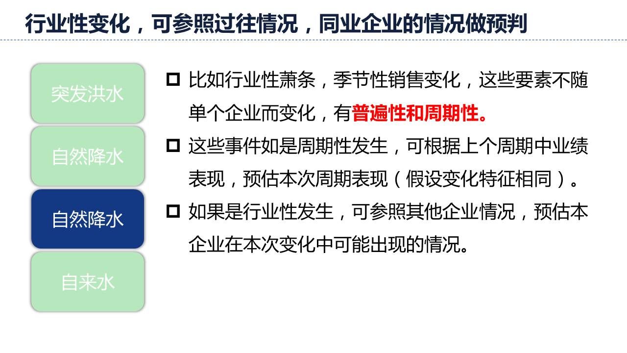 数据预测行业性变化可参照过往情况