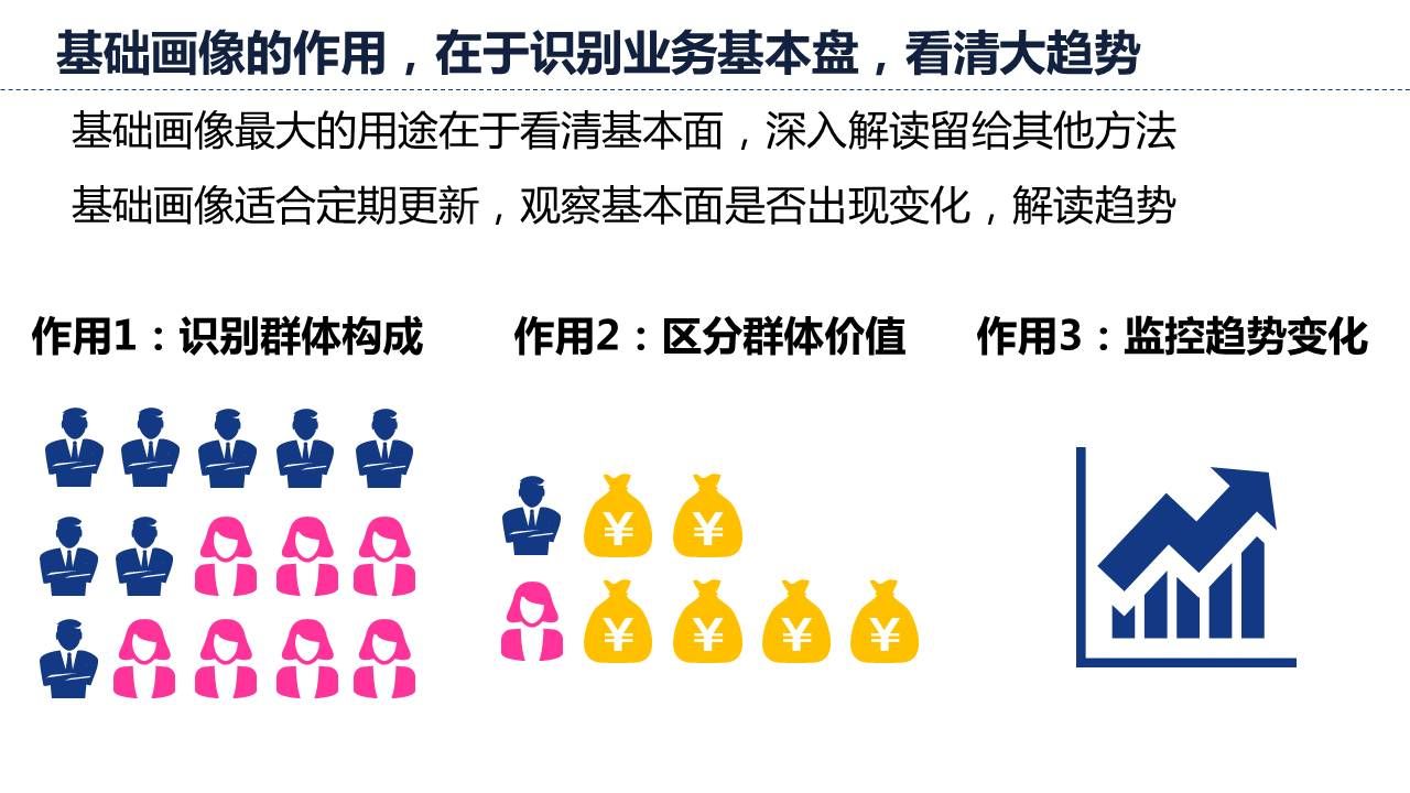 基础画像的作用在于识别业务基本盘，看清大趋势