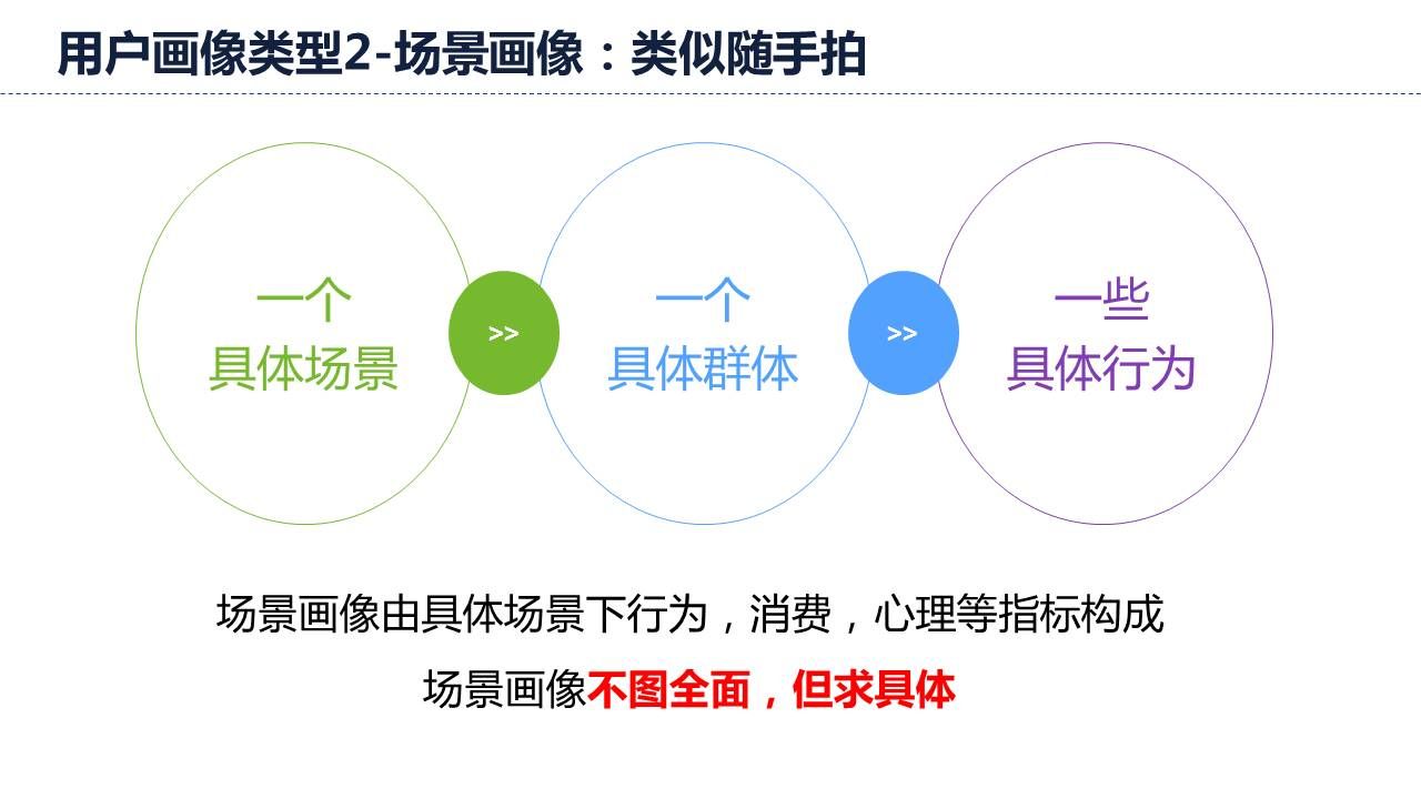 用户画像类型2场景画像：类似随手拍