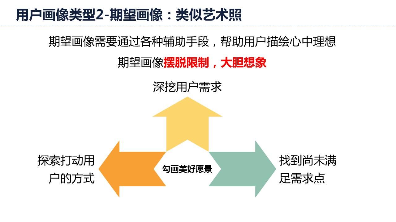 用户画像类型2期望画像，类似艺术照