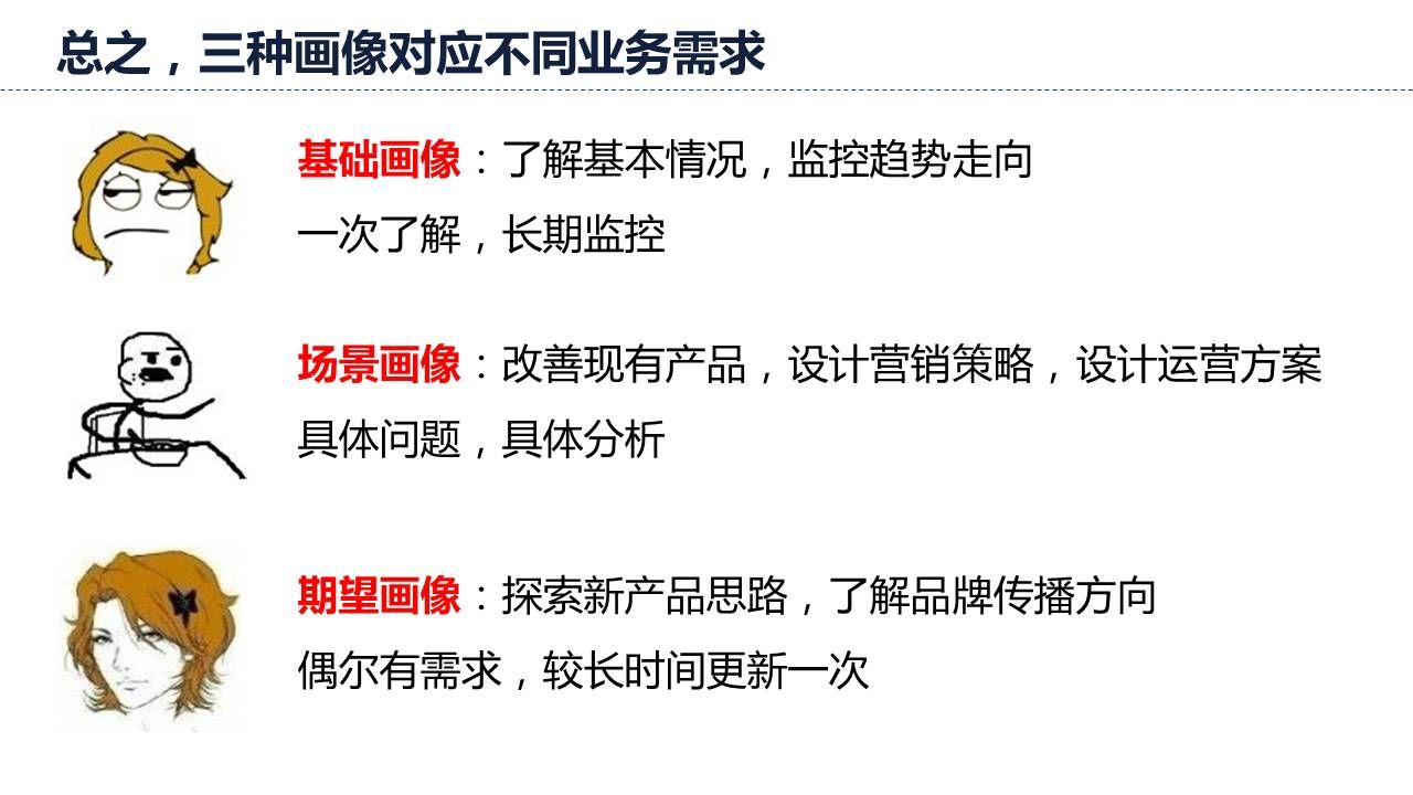 总之，三种画像对应不同业务需求