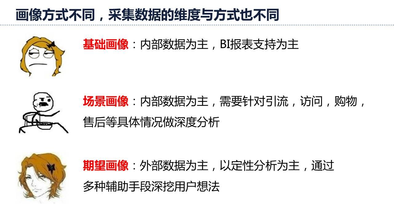 画像方式不同，采集数据的维度与方式也不同
