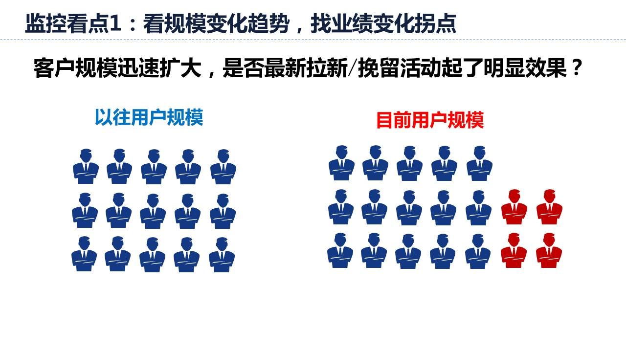 用户画像是看规模变化趋势，找业绩变化拐点