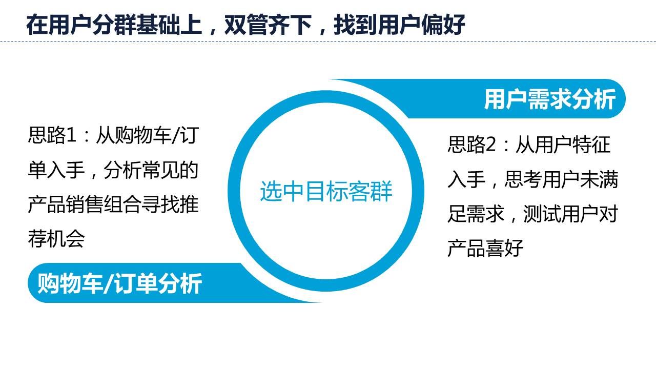 在用户人群基础上，双管齐下，找到用户偏好