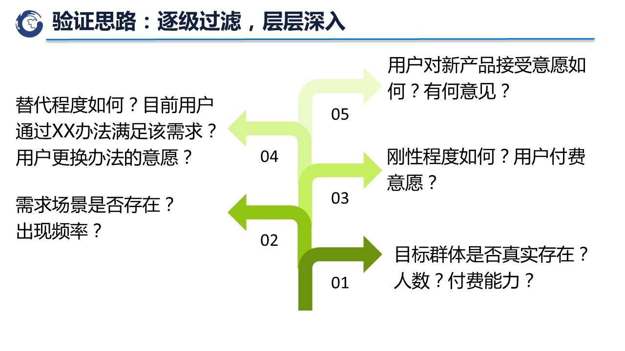 验证思路：逐级过滤，层层深入