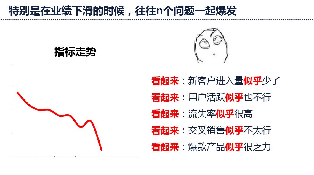 业绩下滑时，多个问题互相交错地纠缠在一起