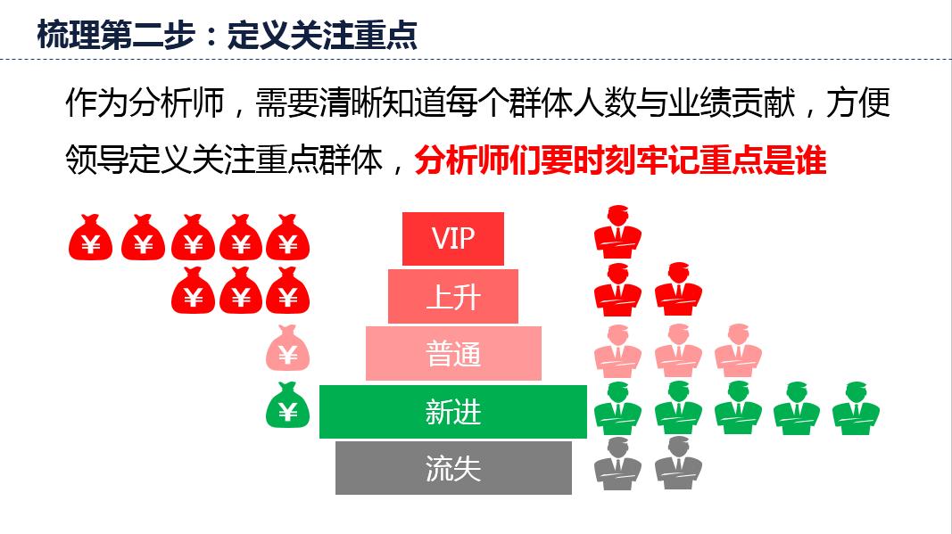 梳理办法：第一步是定义关注重点