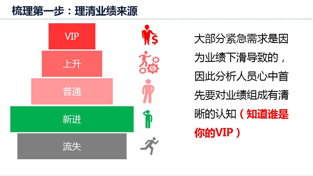 梳理办法：第一步是厘清业绩来源