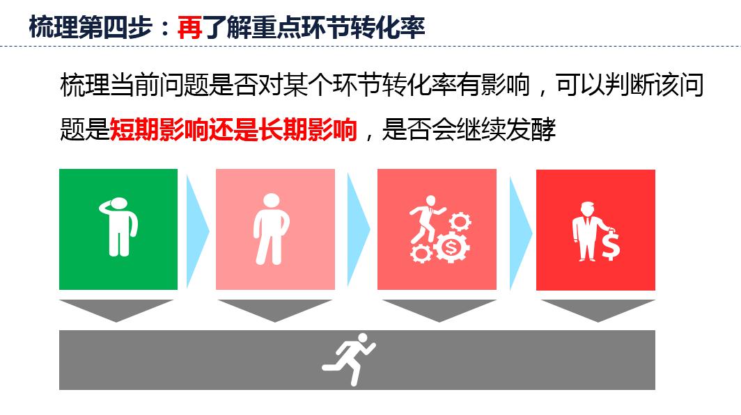 梳理办法：第四步是再了解重点环节转化率