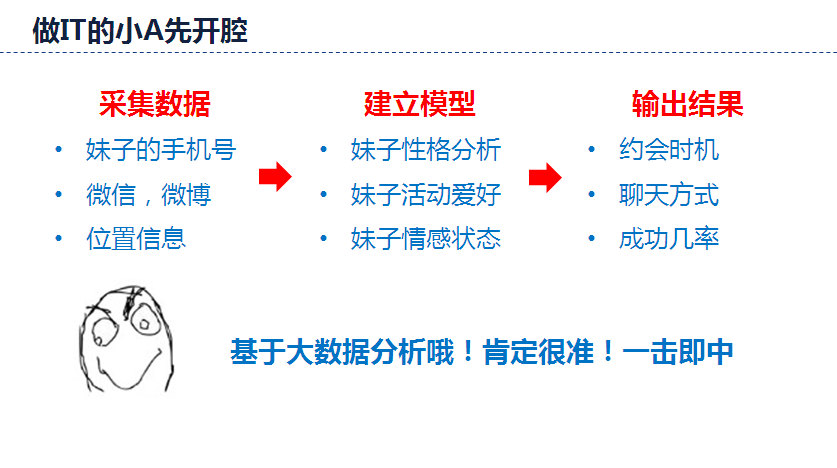 脱单要先采集数据，建立模型，最后输出结果